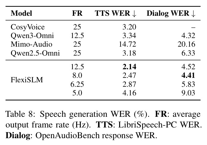 Speech generation WER (%).