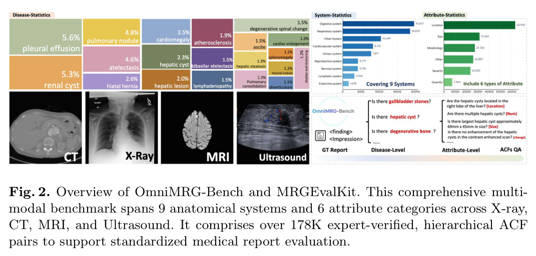 Overview of OmniMRG-Bench and MRGEvalKit. This comprehensive multi-modal benchmark spans 9 anatomical systems and 6 attribute categories across X-ray, CT, MRI, and Ultrasound. It comprises over 178K expert-verified, hierarchical ACF pairs to support standardized medical report evaluation.
