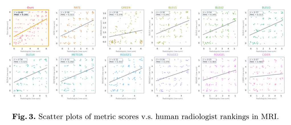 Scatter plots of metric scores v.s. human radiologist rankings in MRI.