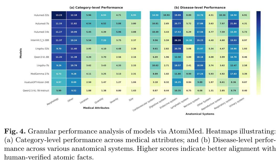 Granular performance analysis of models via AtomiMed. Heatmaps illustrating: (a) Category-level performance across medical attributes; and (b) Disease-level performance across various anatomical systems. Higher scores indicate better alignment with human-verified atomic facts.