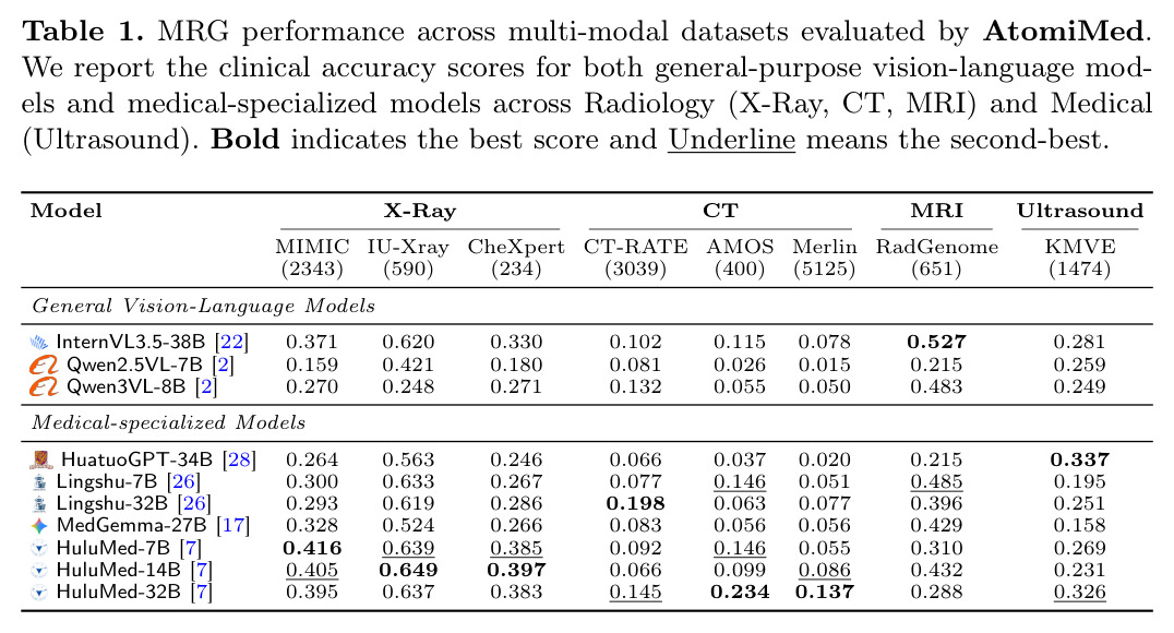 MRG performance across multi-modal datasets evaluated by AtomiMed. We report the clinical accuracy scores for both general-purpose vision-language models and medical-specialized models across Radiology (X-Ray, CT, MRI) and Medical (Ultrasound). Bold indicates the best score and Underline means the second-best.