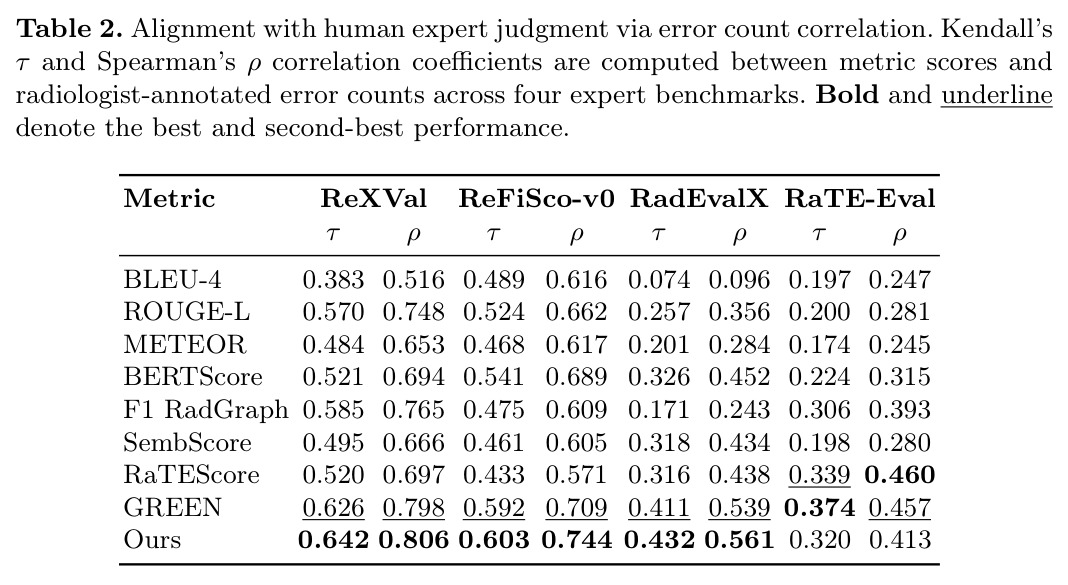 Alignment with human expert judgment via error count correlation. Kendall's tau and Spearman's rho correlation coefficients are computed between metric scores and radiologist-annotated error counts across four expert benchmarks. Bold and underline denote the best and second-best performance.