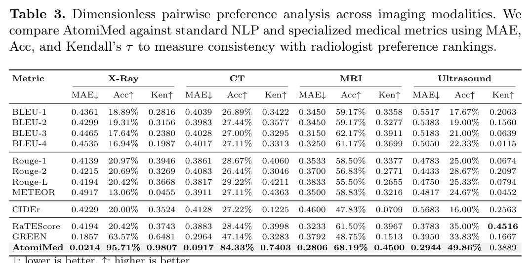Dimensionless pairwise preference analysis across imaging modalities. We compare AtomiMed against standard NLP and specialized medical metrics using MAE, Acc, and Kendall's tau to measure consistency with radiologist preference rankings.