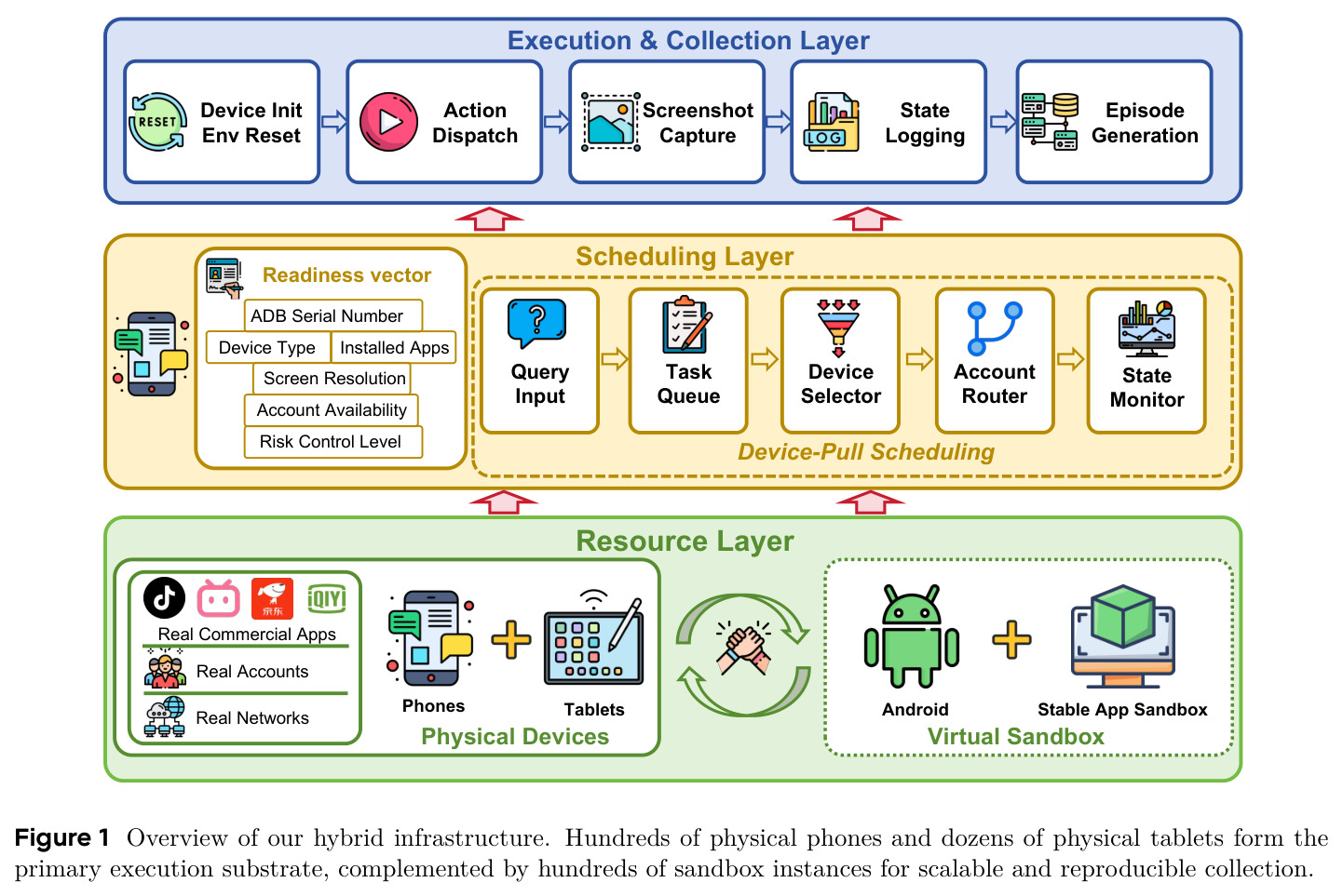 Our hybrid infrastructure. Hundreds of physical phones and dozens of physical tablets form the primary execution substrate, complemented by hundreds of sandbox instances for scalable and reproducible collection.