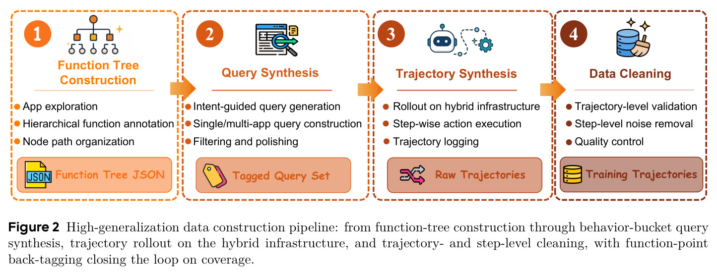 High-generalization data construction pipeline: from function-tree construction through behavior-bucket query synthesis, trajectory rollout on the hybrid infrastructure, and trajectory- and step-level cleaning, with function-point back-tagging closing the loop on coverage.