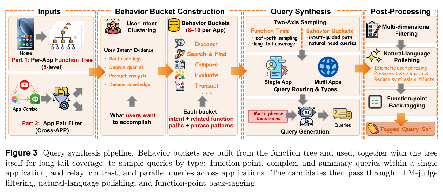 Query synthesis pipeline. Behavior buckets are built from the function tree and used, together with the tree itself for long-tail coverage, to sample queries by type: function-point, complex, and summary queries within a single application, and relay, contrast, and parallel queries across applications. The candidates then pass through LLM-judge filtering, natural-language polishing, and function-point back-tagging.