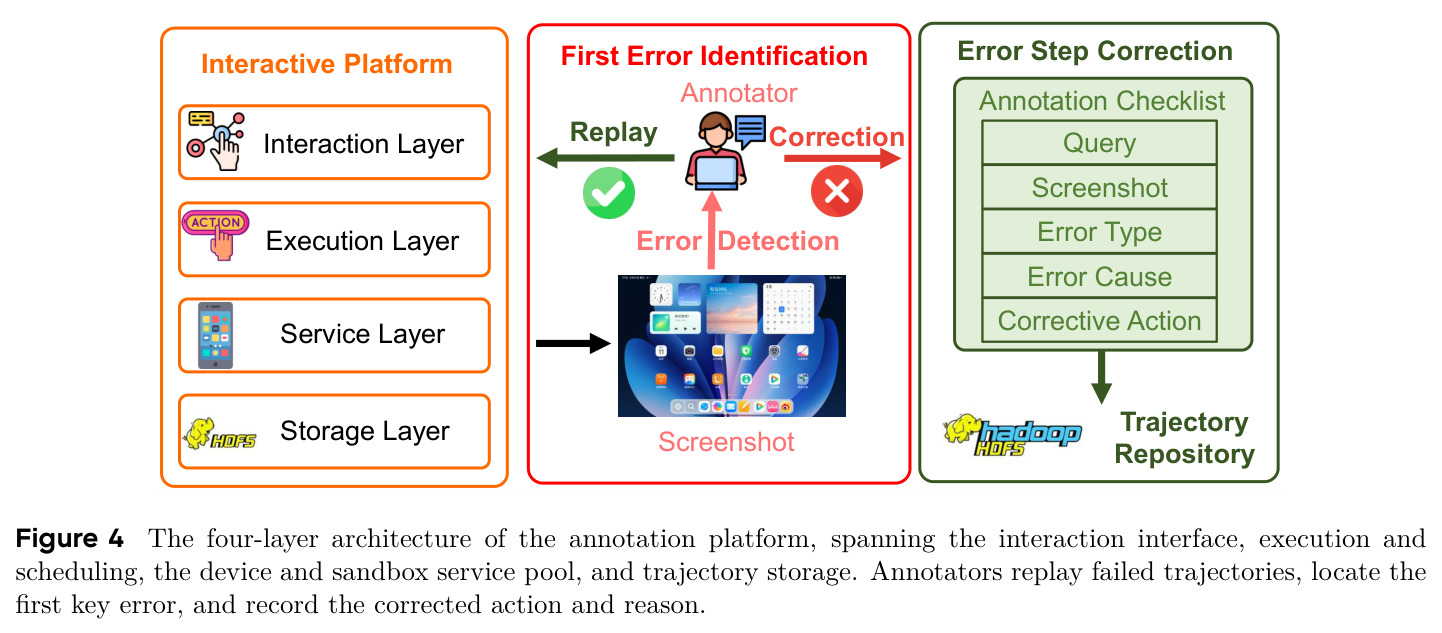 The four-layer architecture of the annotation platform, spanning the interaction interface, execution and scheduling, the device and sandbox service pool, and trajectory storage. Annotators replay failed trajectories, locate the first key error, and record the corrected action and reason.