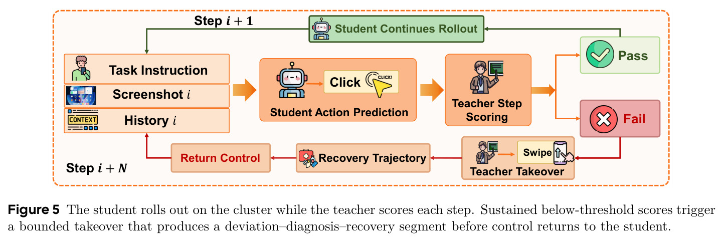 The student rolls out on the cluster while the teacher scores each step. Sustained below-threshold scores trigger a bounded takeover that produces a deviation–diagnosis–recovery segment before control returns to the student.
