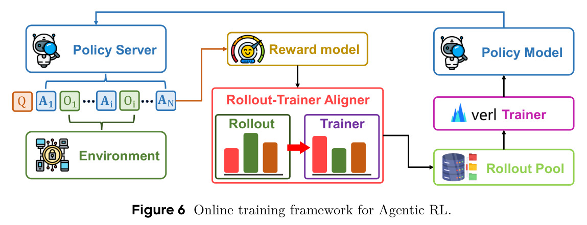 Online training framework for Agentic RL.