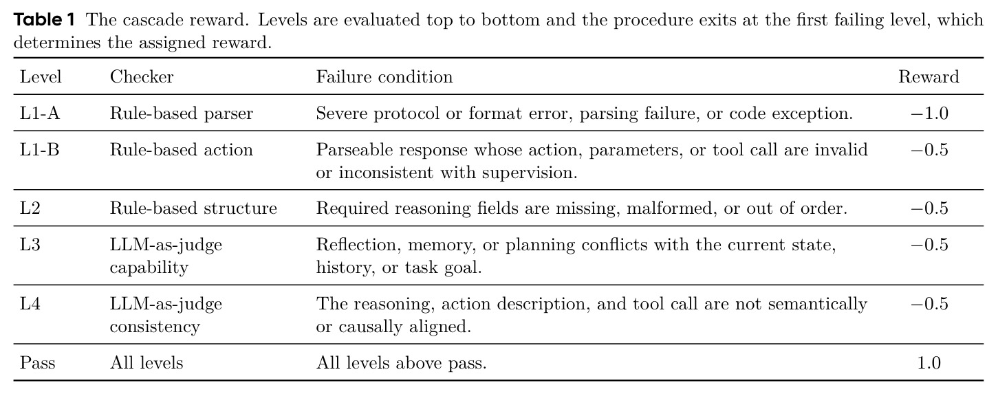 The cascade reward. Levels are evaluated top to bottom and the procedure exits at the first failing level, which determines the assigned reward.