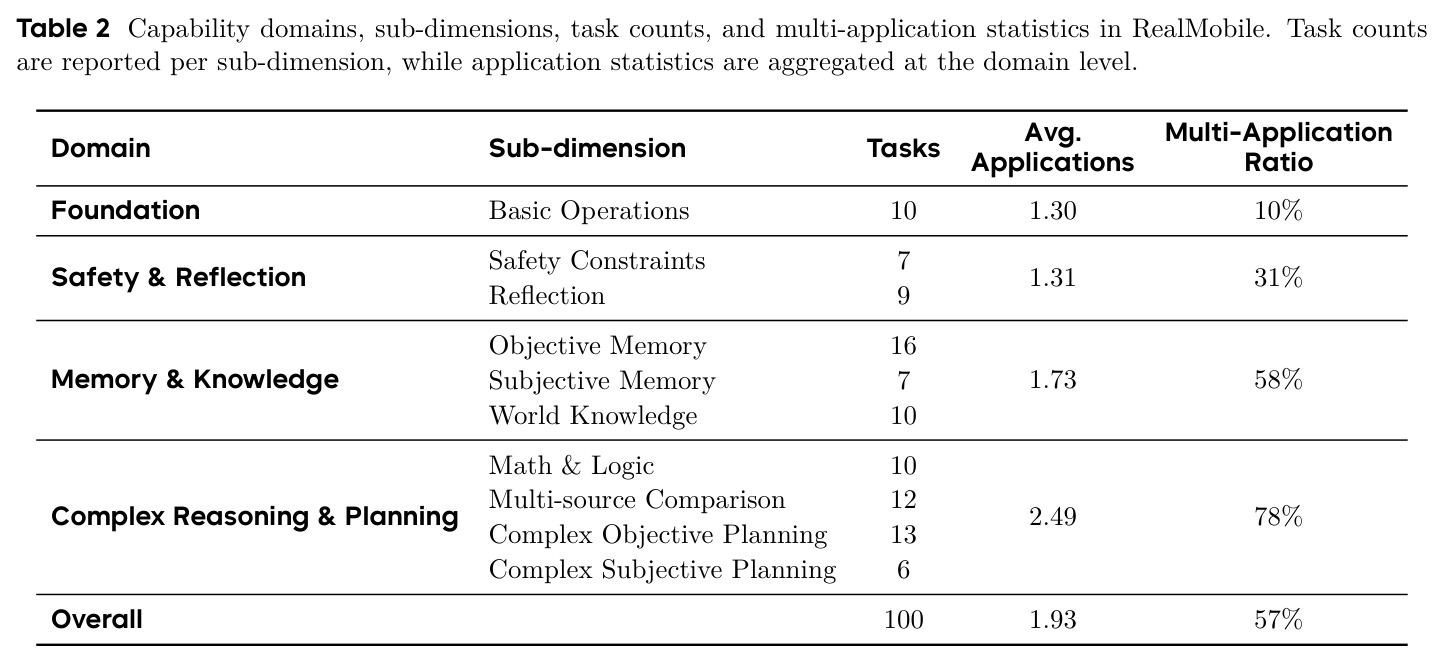 Capability domains, sub-dimensions, task counts, and multi-application statistics in RealMobile. Task counts are reported per sub-dimension, while application statistics are aggregated at the domain level.
