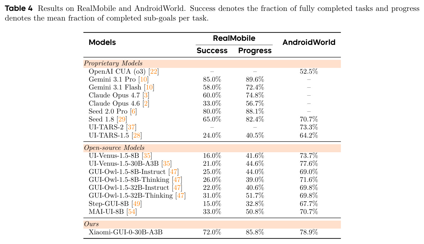 Results on RealMobile and AndroidWorld. Success denotes the fraction of fully completed tasks and progress denotes the mean fraction of completed sub-goals per task.
