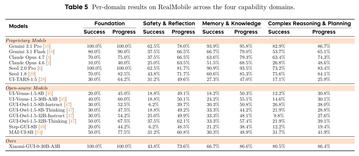 Per-domain results on RealMobile across the four capability domains.