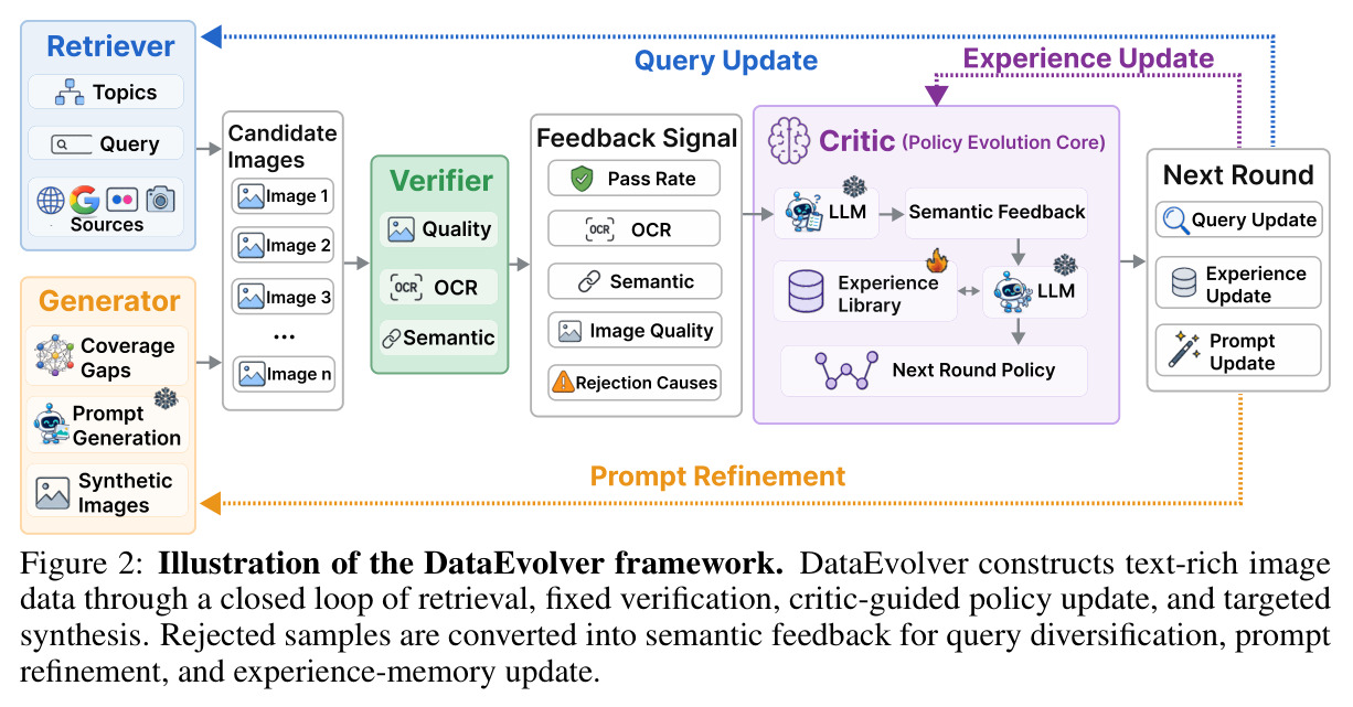 Illustration of the DataEvolver framework