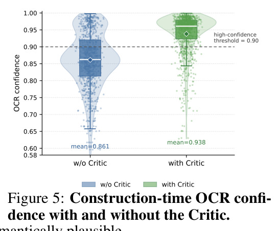 Construction-time OCR confidence with and without the Critic