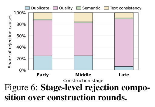 Stage-level rejection composition over construction rounds