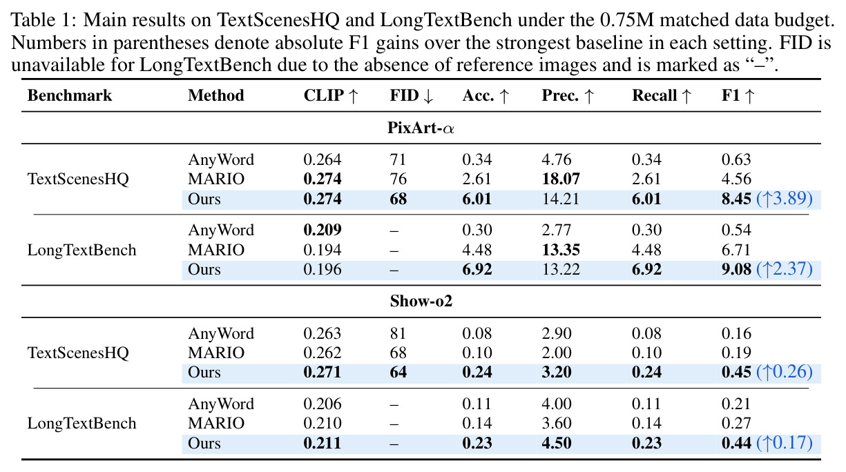 Main results on TextScenesHQ and LongTextBench under the 0.75M matched data budget
