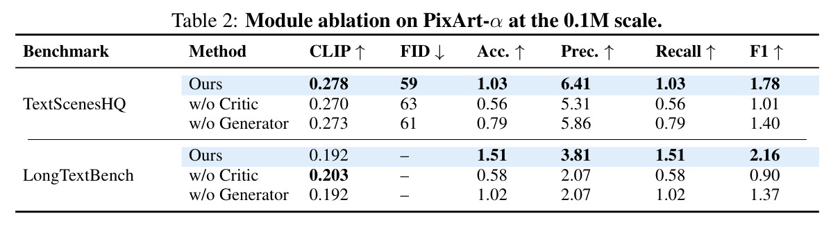 Module ablation on PixArt-α at the 0.1M scale