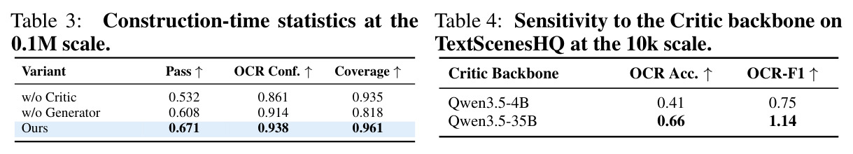 Construction-time statistics at the 0.1M scale