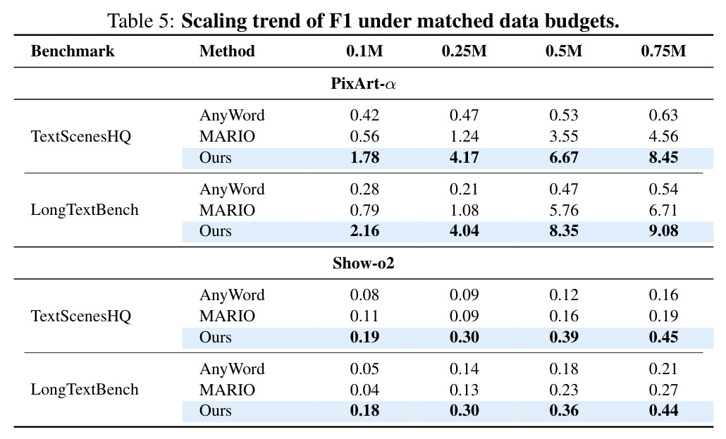 Scaling trend of F1 under matched data budgets