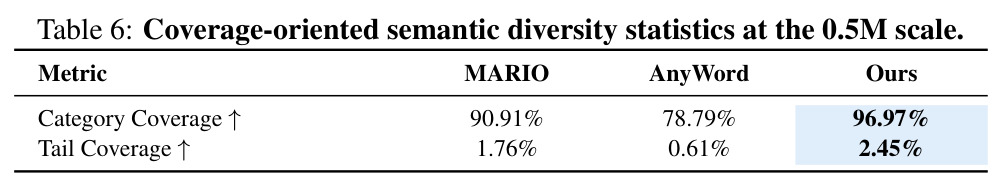 Coverage-oriented semantic diversity statistics at the 0.5M scale