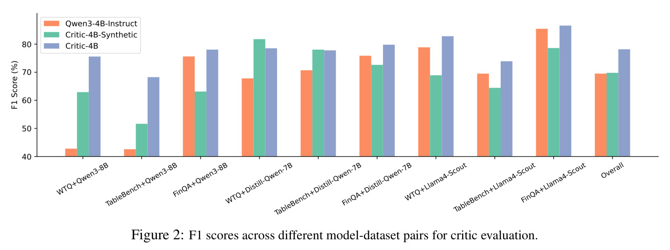 F1 scores across different model-dataset pairs for critic evaluation.
