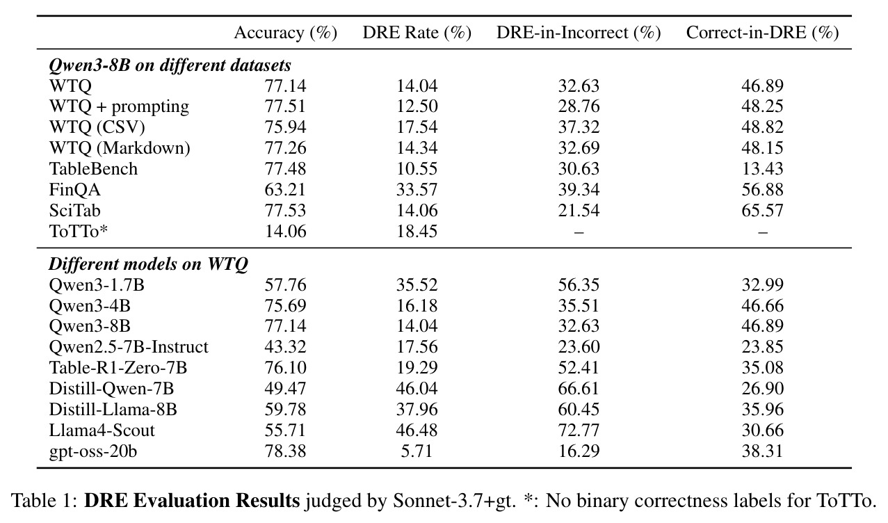 DRE Evaluation Results judged by Sonnet-3.7+gt.