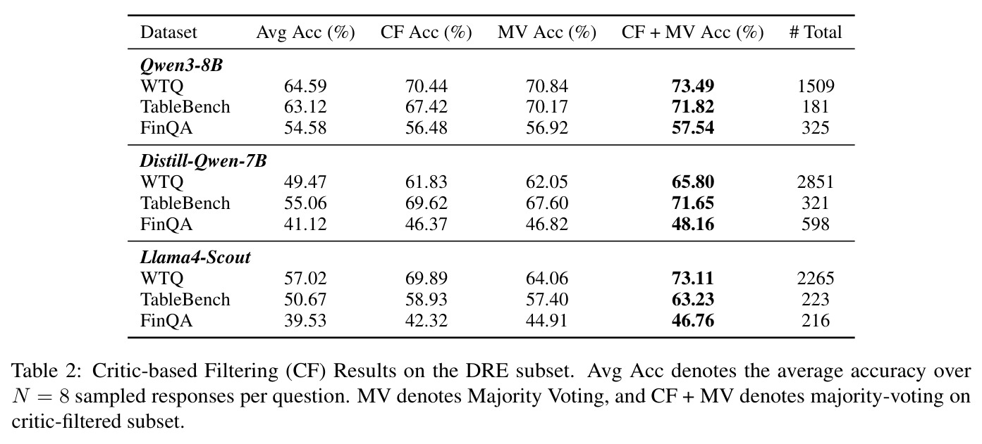 Critic-based Filtering (CF) Results on the DRE subset.