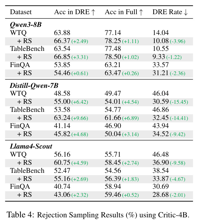 Rejection Sampling Results (%) using Critic-4B.