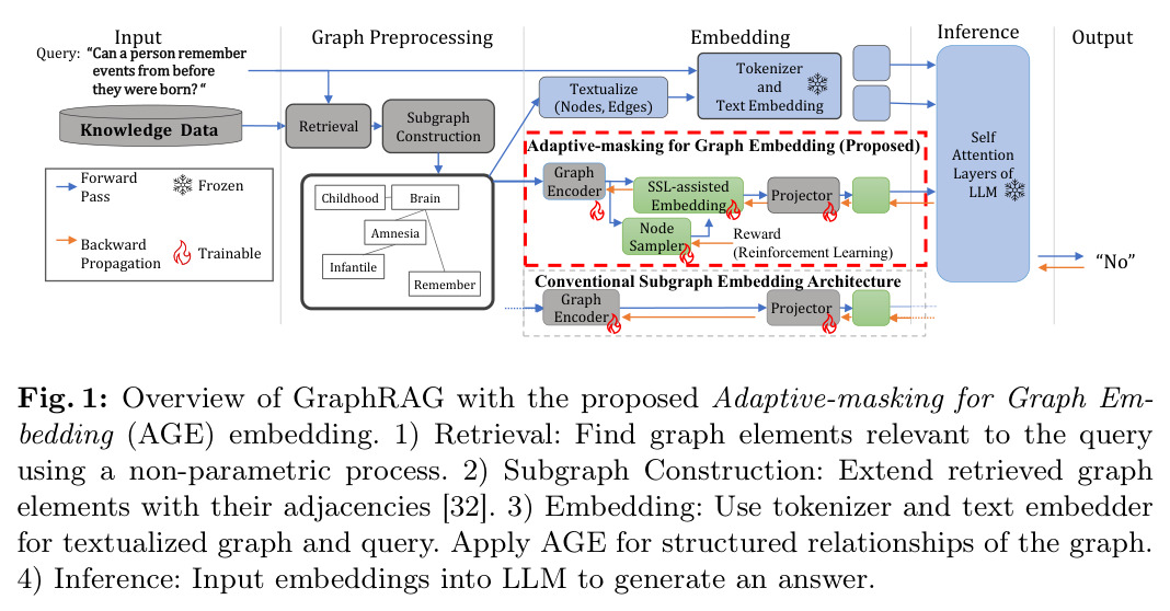 Overview of GraphRAG with the proposed Adaptive-masking for Graph Embedding (AGE) embedding