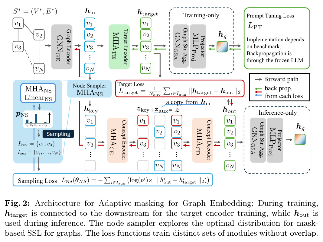 Architecture for Adaptive-masking for Graph Embedding