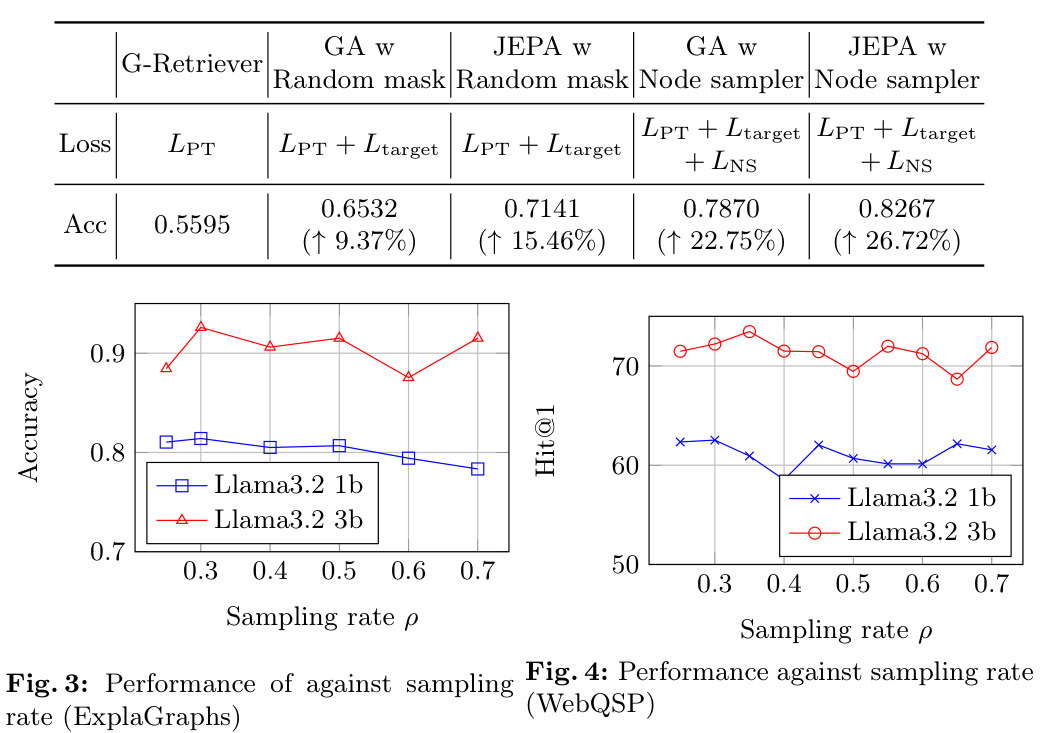 Performance against sampling rate (WebQSP)