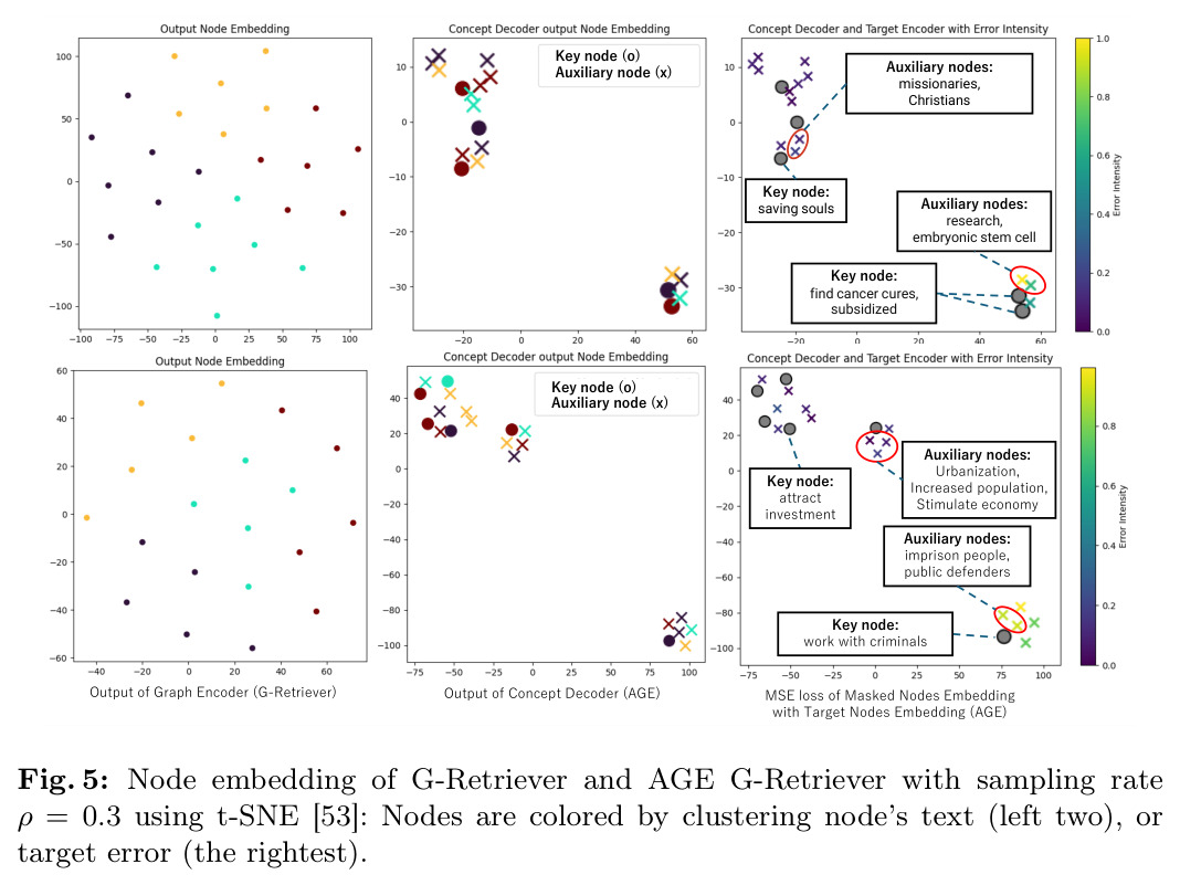 Node embedding of G-Retriever and AGE G-Retriever with sampling rate ρ = 0.3 using t-SNE