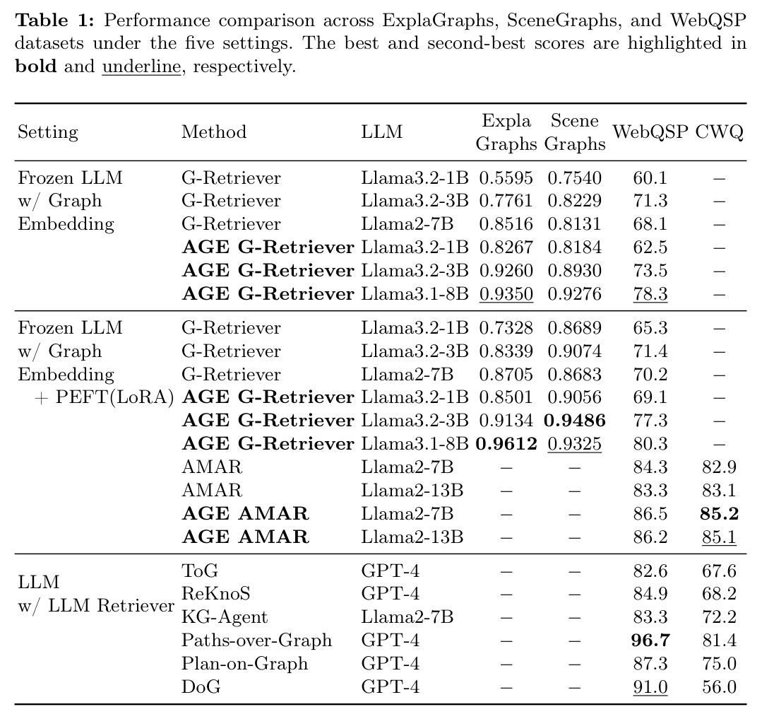 Performance comparison across ExplaGraphs, SceneGraphs, and WebQSP datasets under the five settings