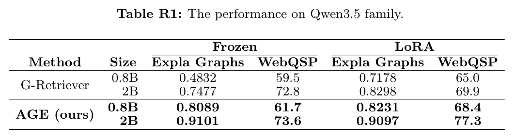 Performance improvements (Llama3.2 1B, ExplaGraphs; % points)