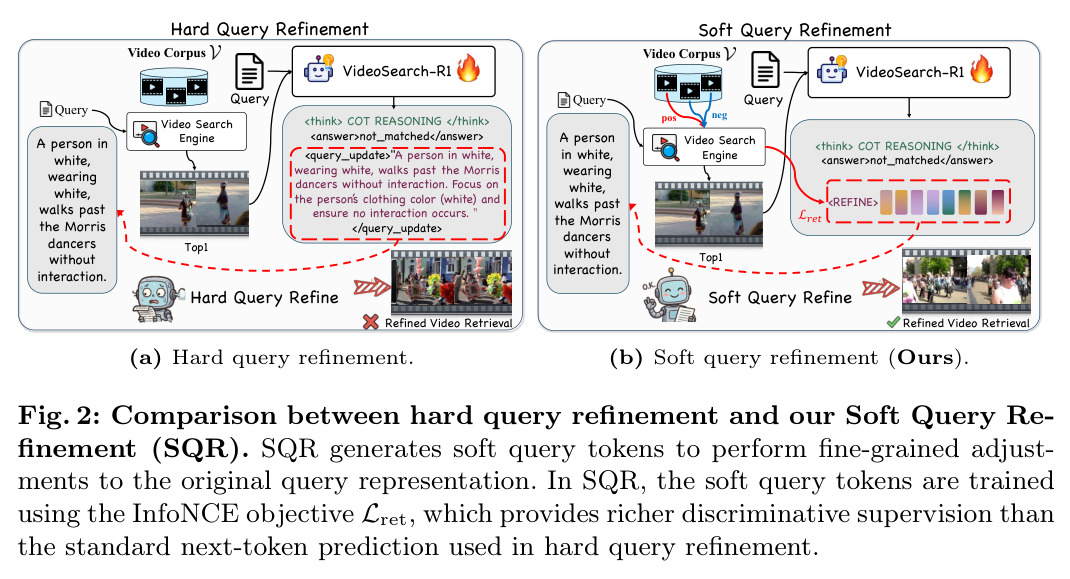 Comparison between hard query refinement and our Soft Query Refinement (SQR).