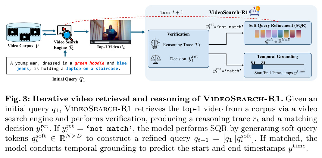 Iterative video retrieval and reasoning of VideoSearch-R1.