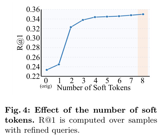 Effect of the number of soft tokens.