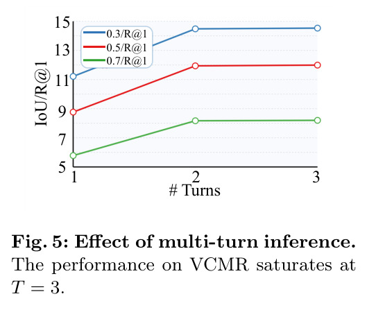 Effect of multi-turn inference.