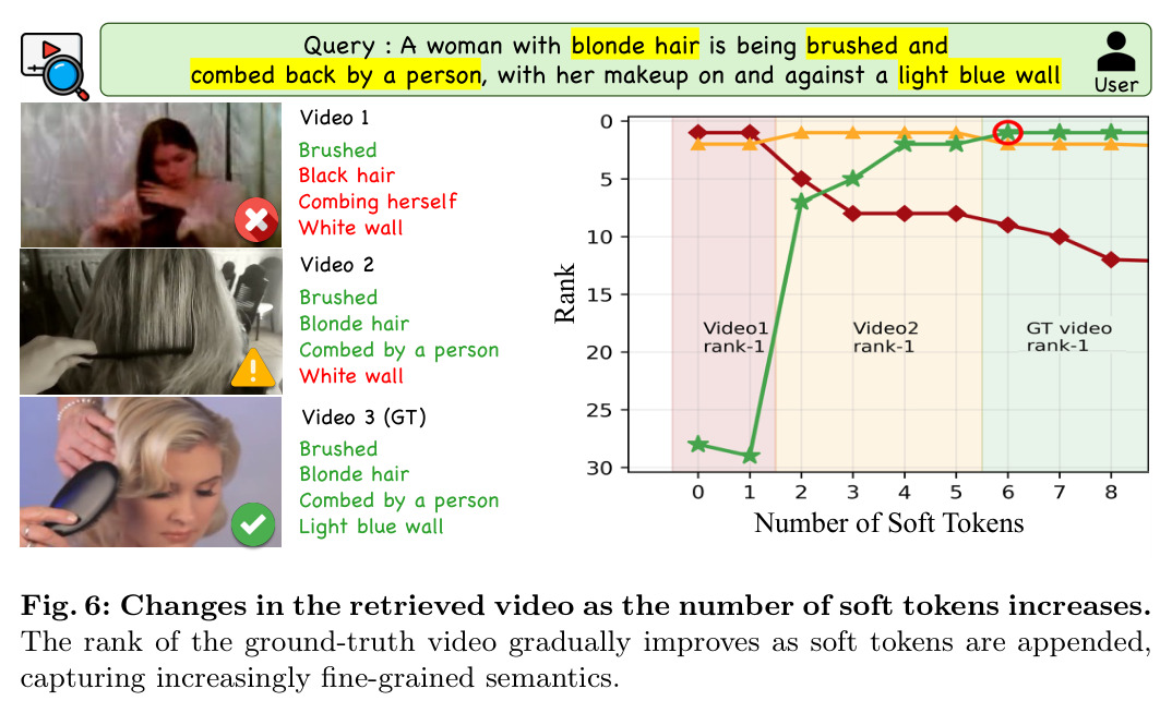 Changes in the retrieved video as the number of soft tokens increases.