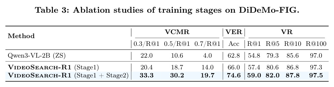 Ablation studies of training stages on DiDeMo-FIG.