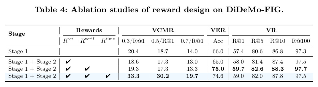 Ablation studies of reward design on DiDeMo-FIG.