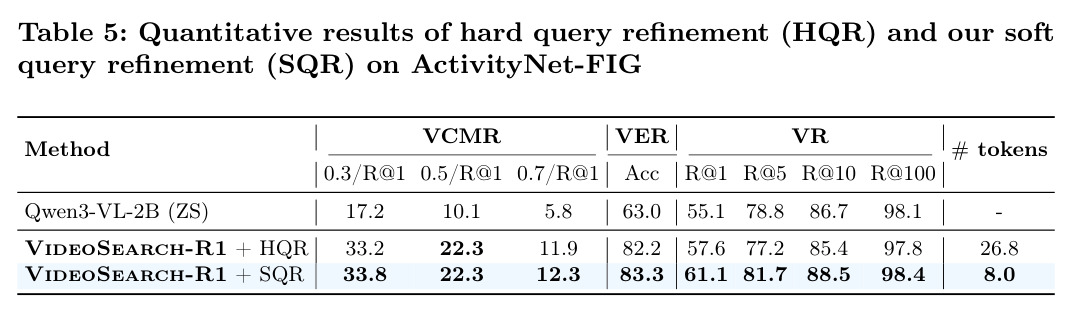 Quantitative results of hard query refinement (HQR) and our soft query refinement (SQR) on ActivityNet-FIG.