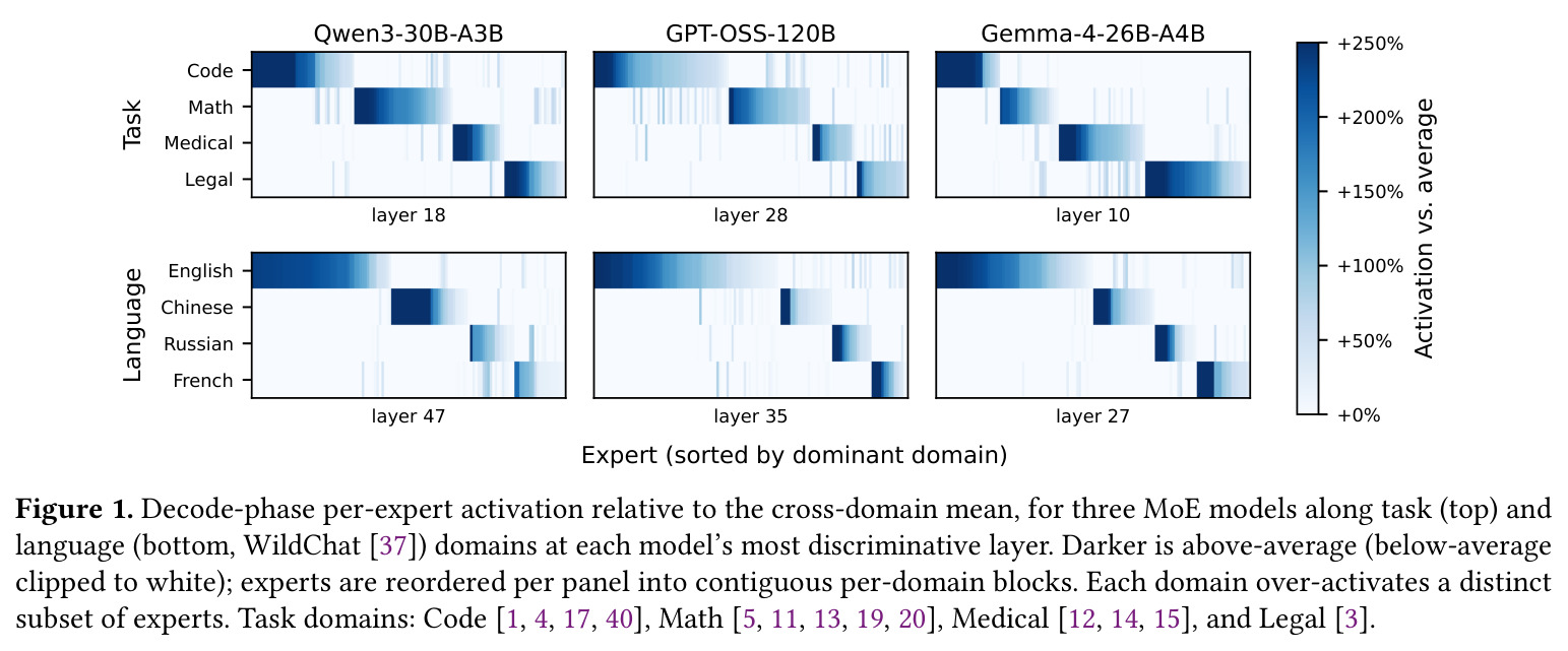 Decode-phase per-expert activation relative to the cross-domain mean