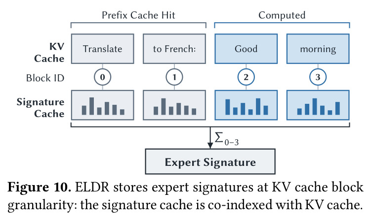 ELDR stores expert signatures at KV cache block granularity
