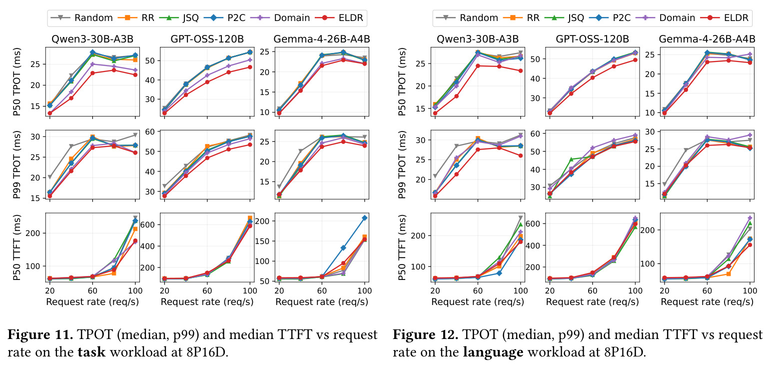 TPOT (median, p99) and median TTFT vs request rate on the task workload at 8P16D