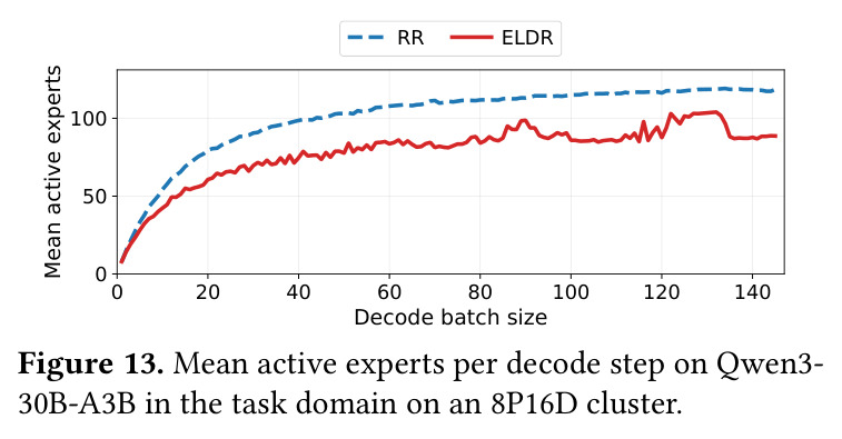 TPOT (median, p99) and median TTFT vs request rate on the language workload at 8P16D
