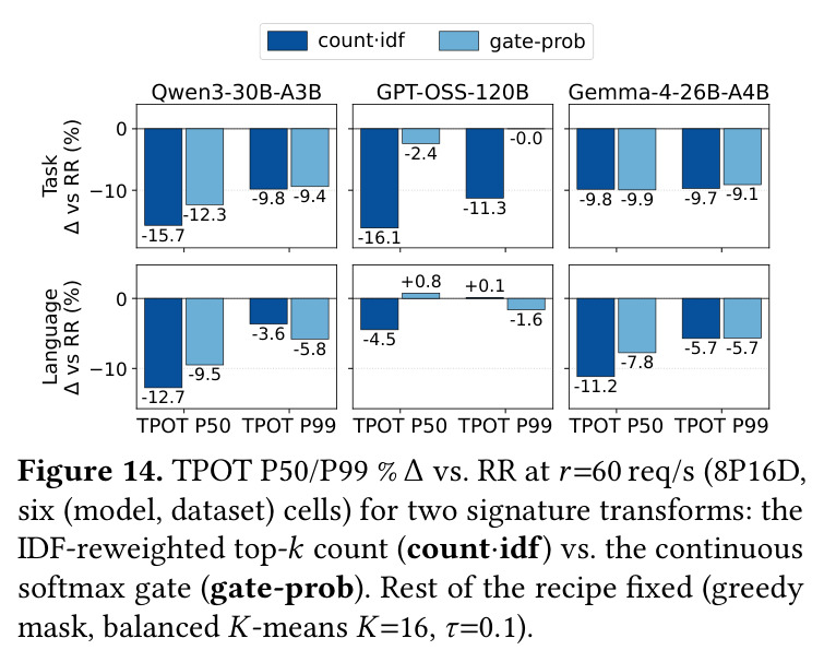 Mean active experts per decode step on Qwen3-30B-A3B in the task domain