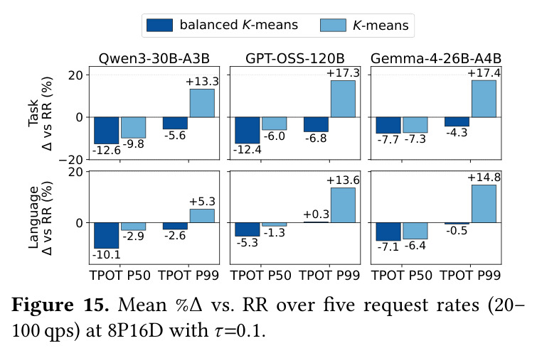 TPOT P50/P99 % Δ vs. RR for two signature transforms