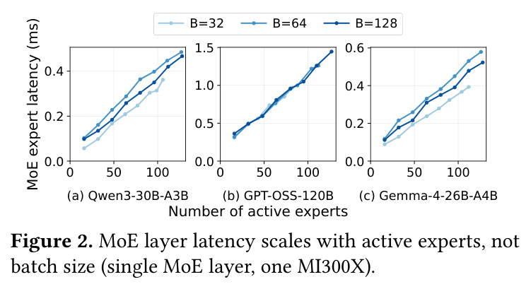 MoE layer latency scales with active experts, not batch size
